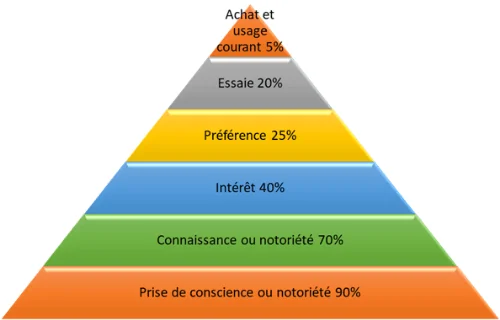 Pyramide de 6 classes d'objectifs publicitaires