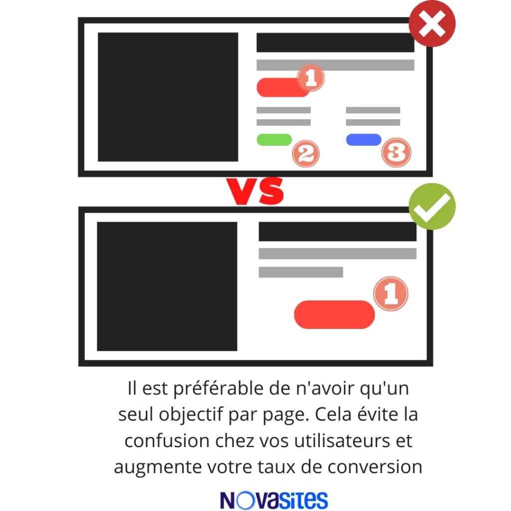 explication visuelle de l'importance d'avoir qu'un seul objectif par page