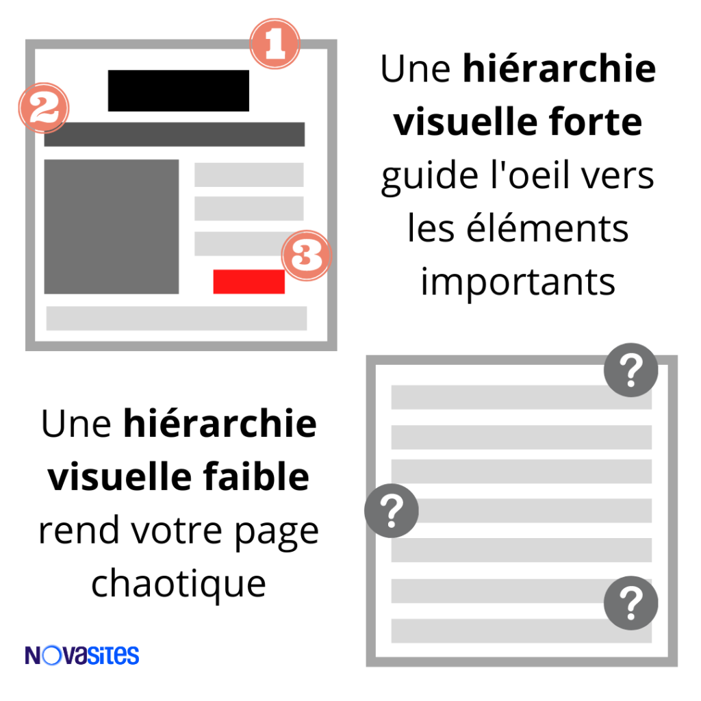 Comparatif d'une hiérarchie visuelle forte et un hiérarchie visuelle faible