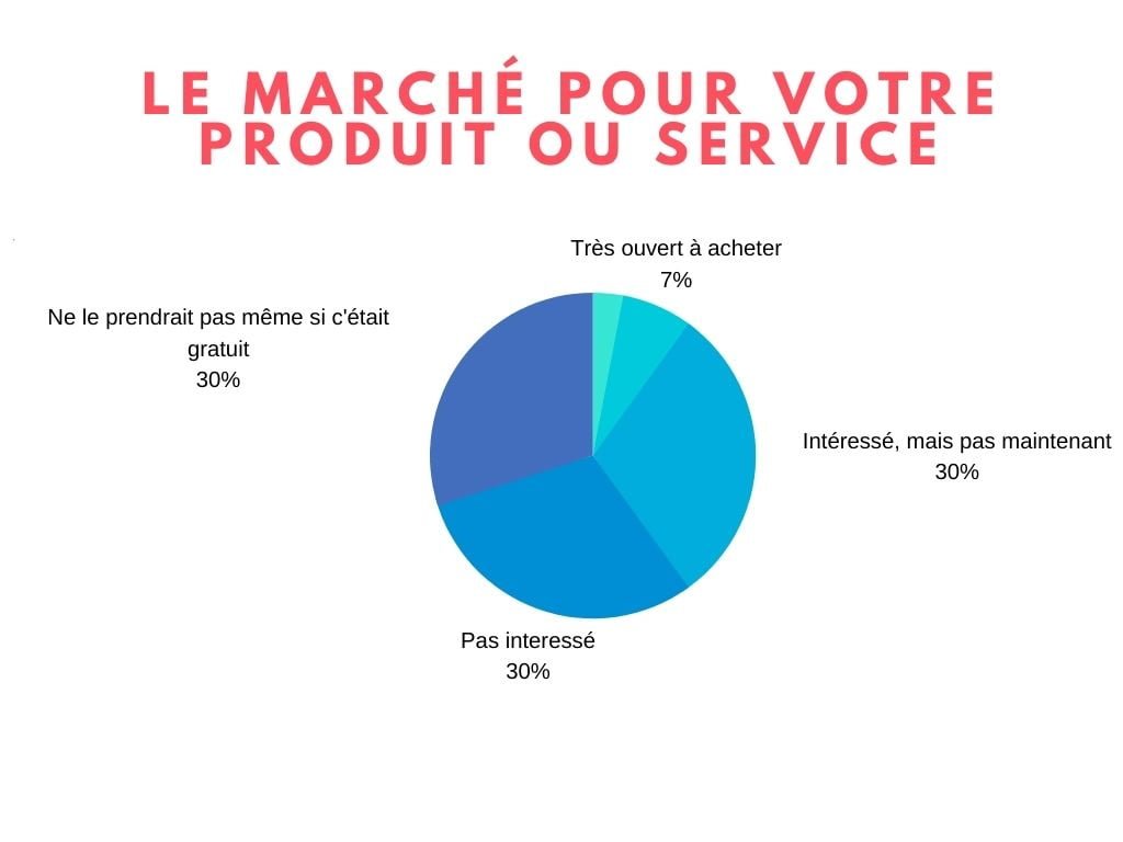 Potentiel d'acquisition de client selon votre stratégie